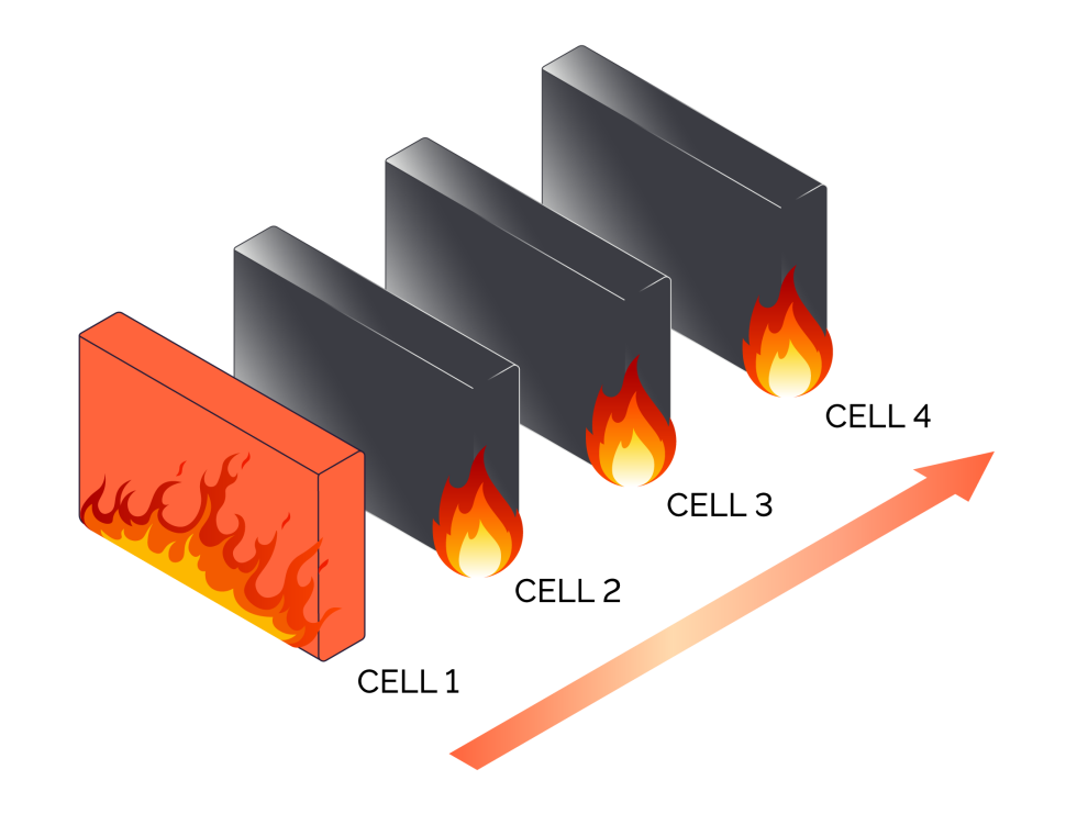 over-temperature-event Four battery cells with an over-temperature event on cell 1 causing further cells to catch fire