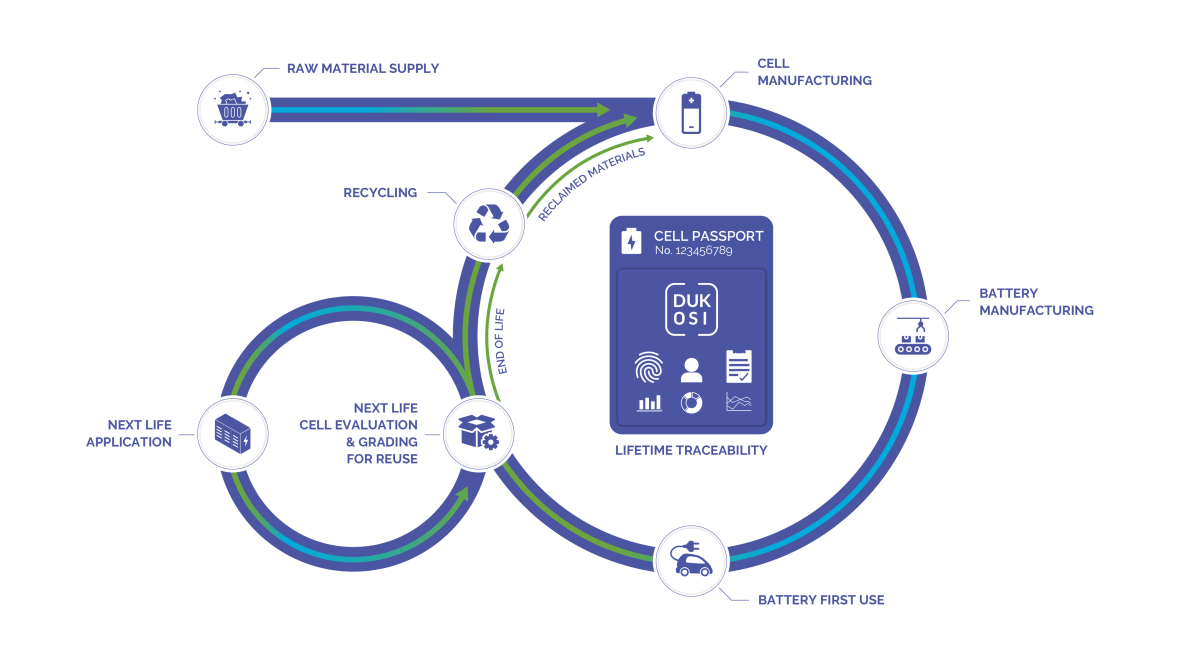 An illustration showing how Dukosi’s cell ‘passport’ can enable a circular economy