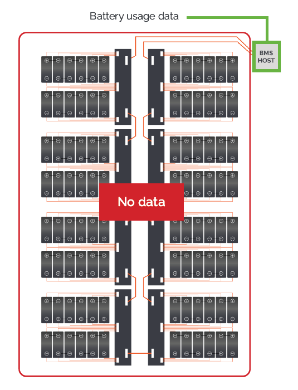 A diagram showing no data is stored in the cells of a standard wired BMS, only the BMS host A diagram showing no data is stored in the cells of a standard wired BMS, only the BMS host