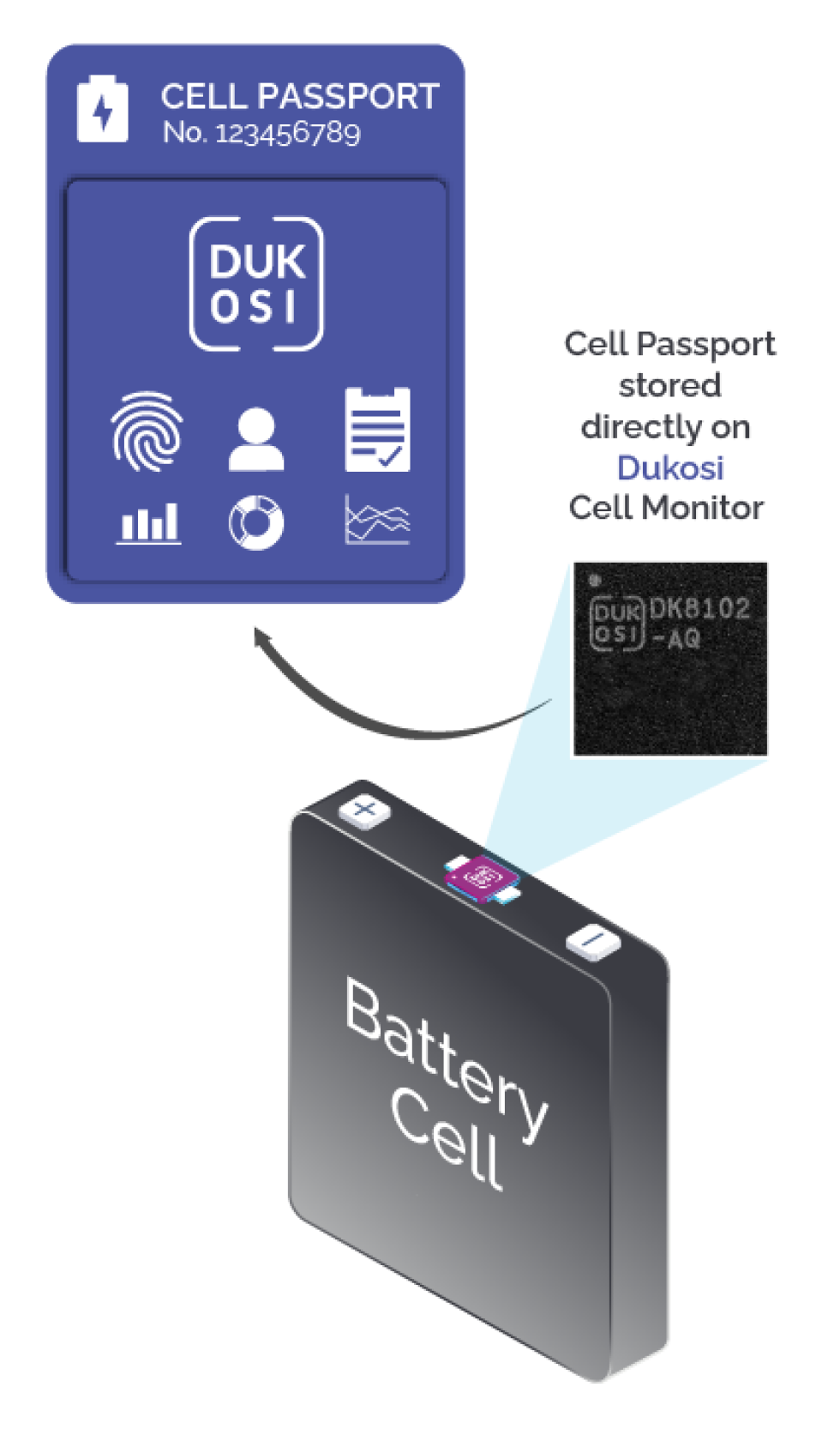Dukosi Cell Monitor with Cell Passport data stored on each battery cell Dukosi Cell Monitor with Cell Passport data stored on each battery cell