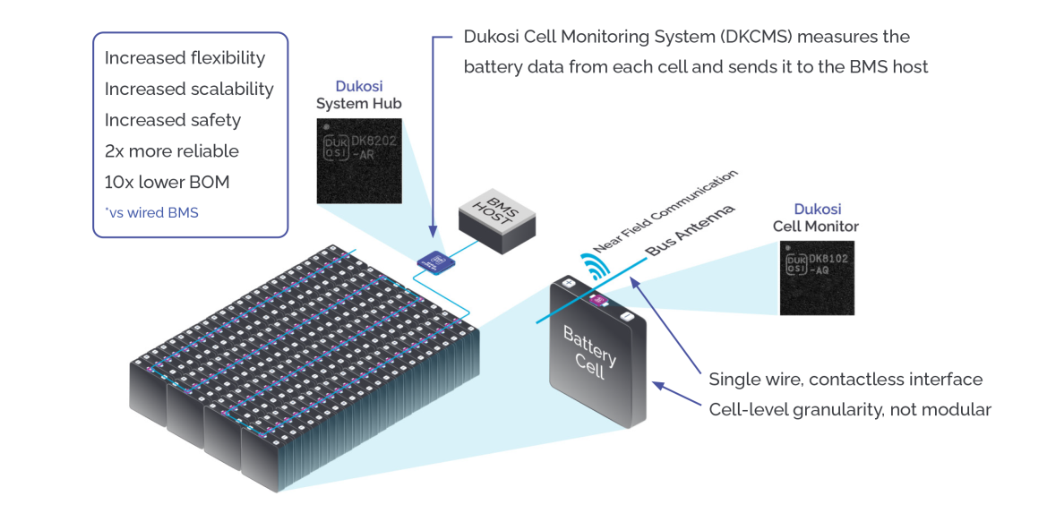 Dukosi Cell Monitoring System showing a simpler contactless design using near field RF Dukosi Cell Monitoring System showing a simpler contactless design using near field RF