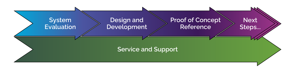 Dukosi customer journey detailing the steps from engagement to design to concept, along with service and support throughout Dukosi customer journey detailing the steps from engagement to design to concept, along with service and support throughout