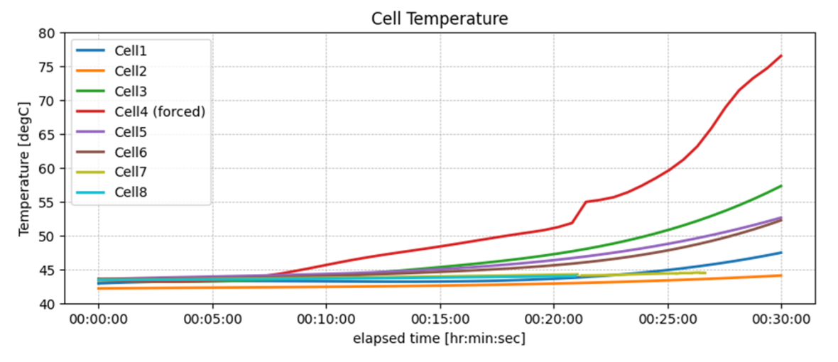 temp 30 mins axis label