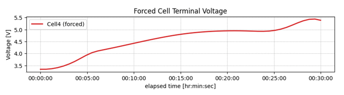 voltage 30 mins with axis label
